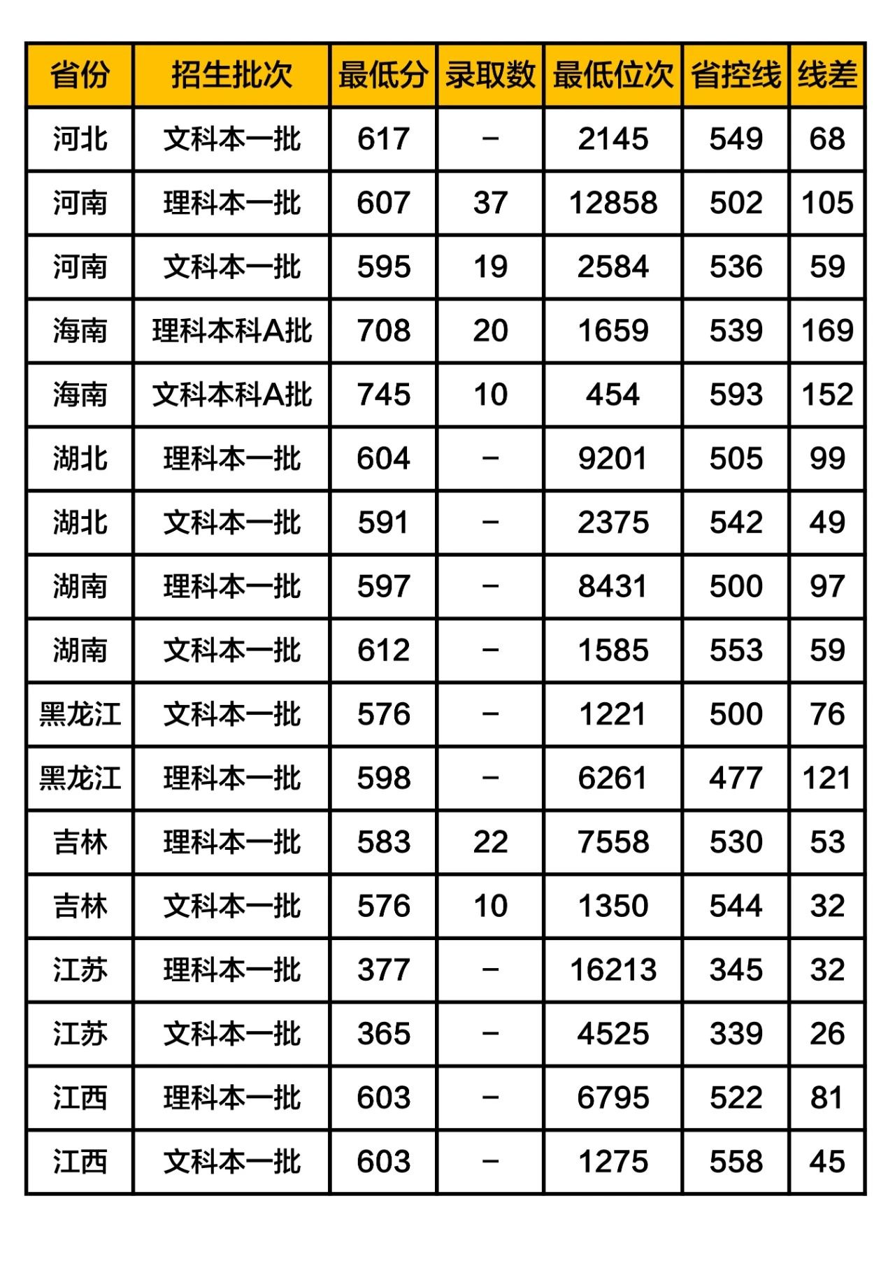 深圳大学高考分数线