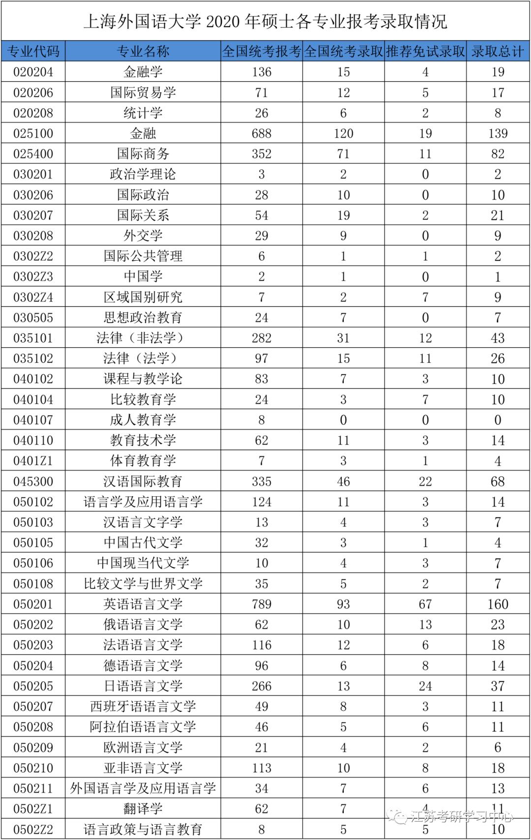 上海外语大学分数线