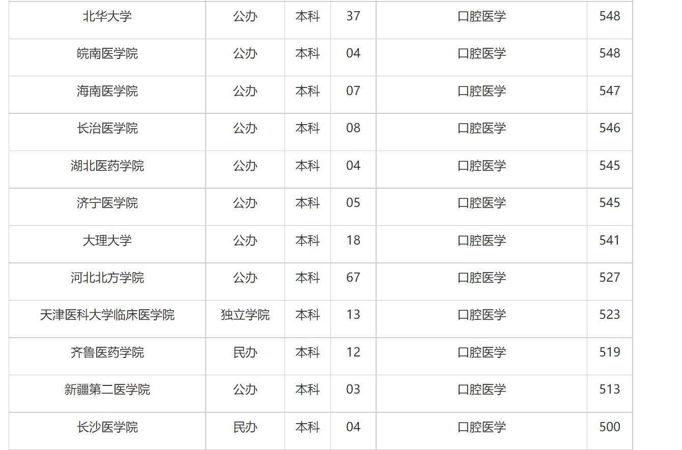 医学院录取分数线