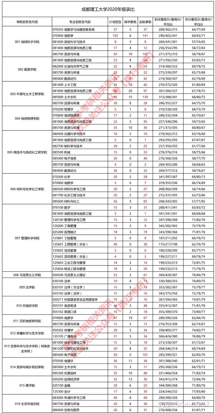 成都理工学院分数线