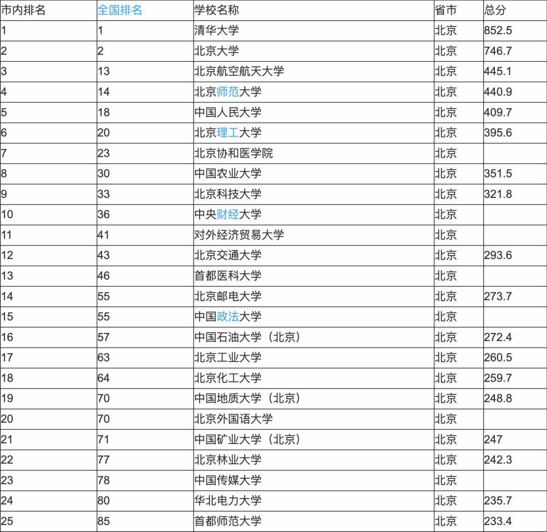 软科中国大学排名