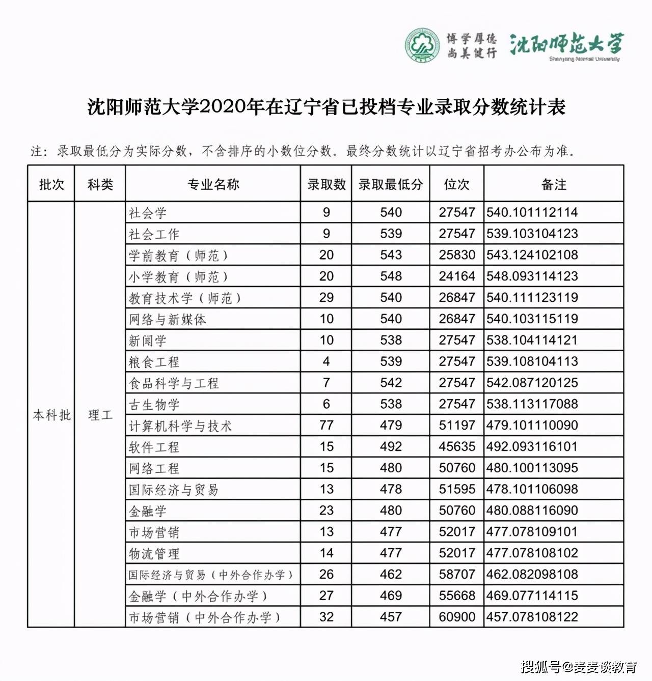 沈阳师范大学分数线