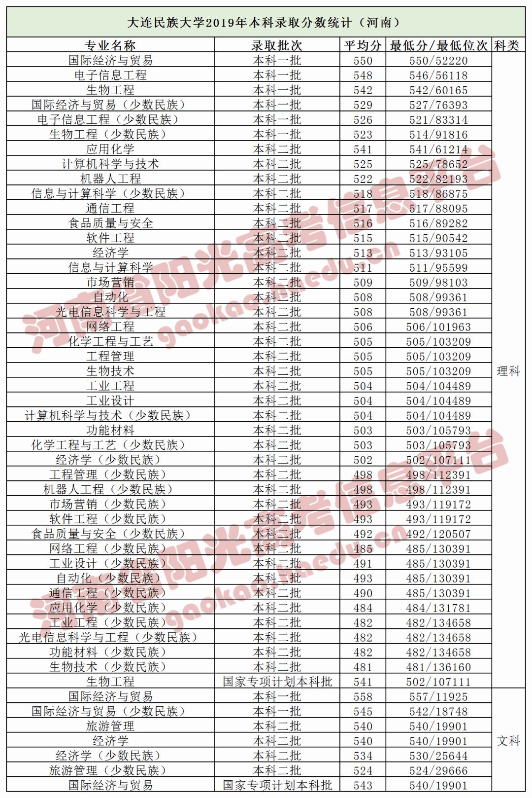 大连民族学院分数线