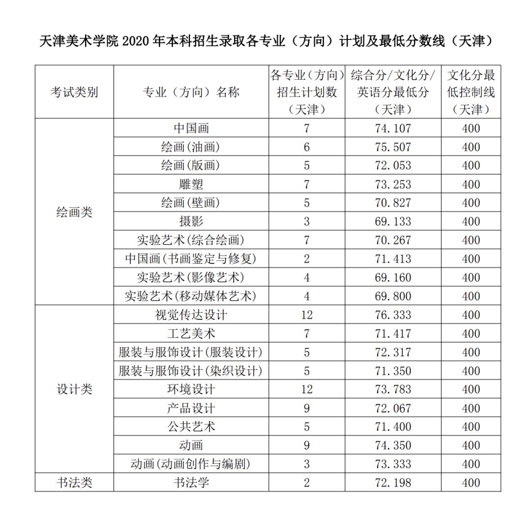 天津美术学院分数线