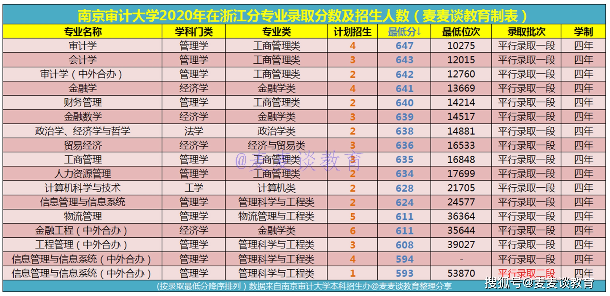 南京审计学院分数线