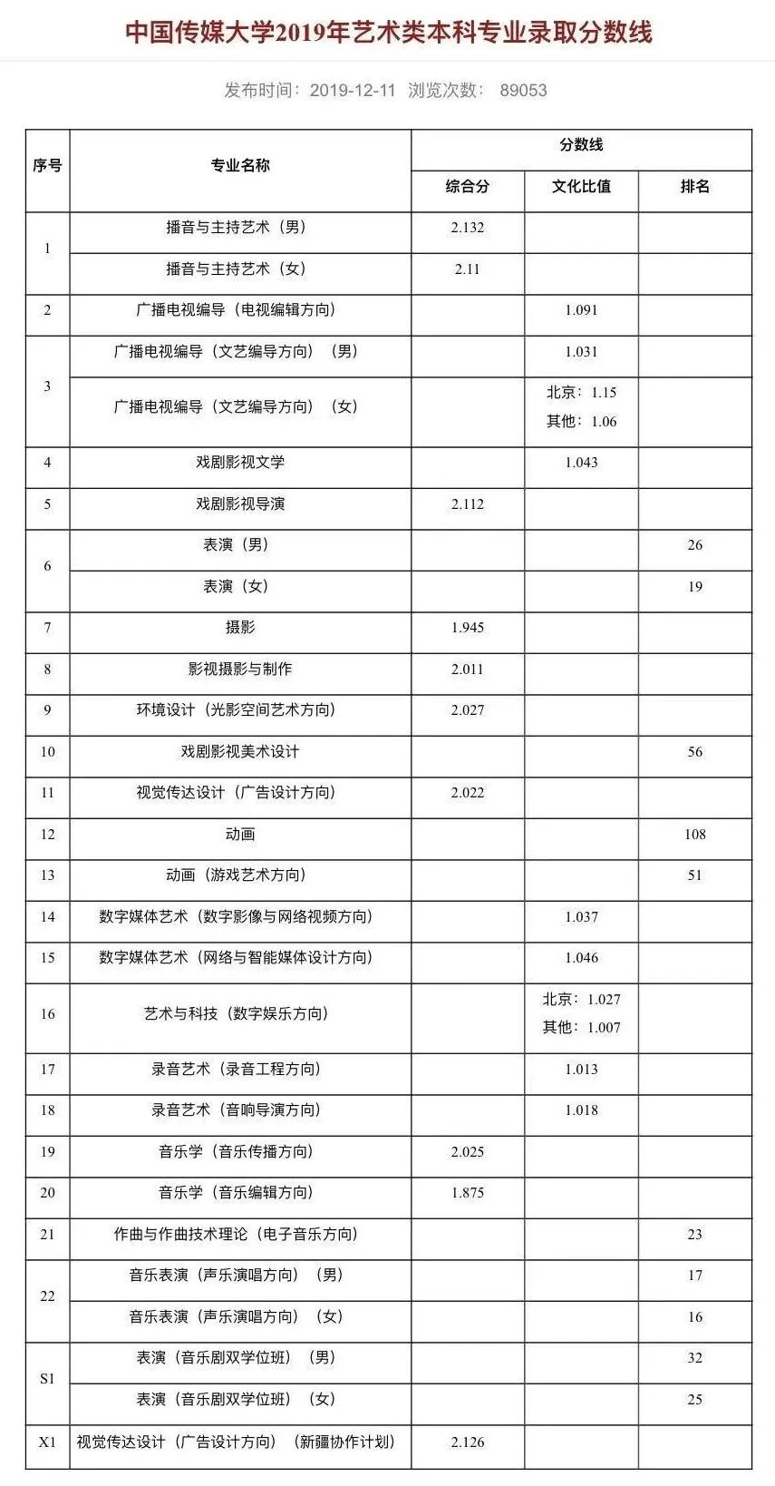 中国传媒录取分数线