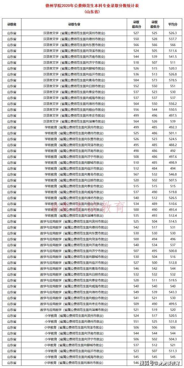 德州学院分数线