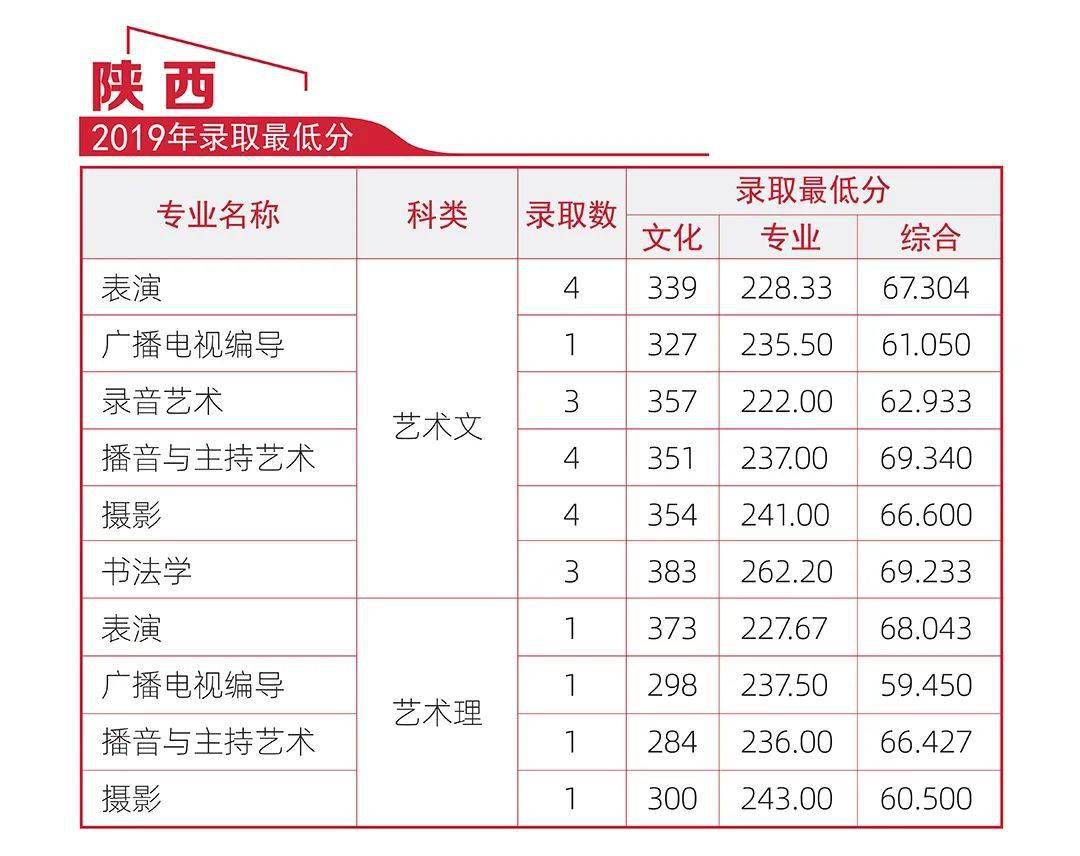 河北传媒学院分数线