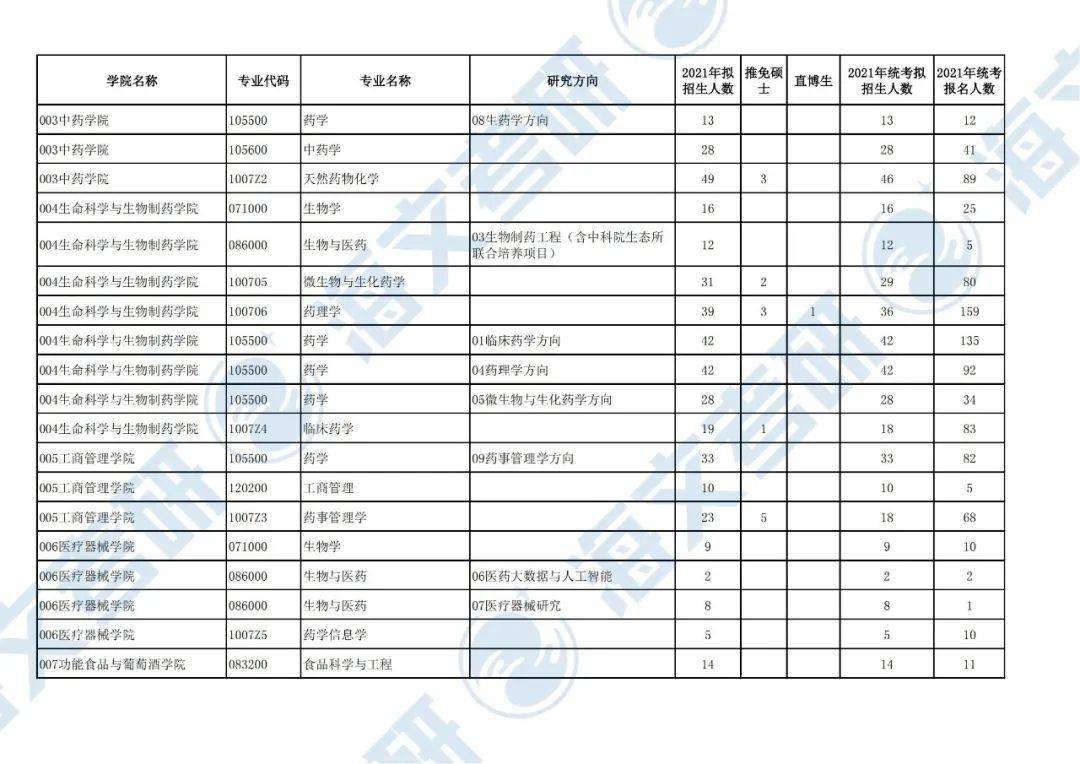 沈阳药科大学分数线