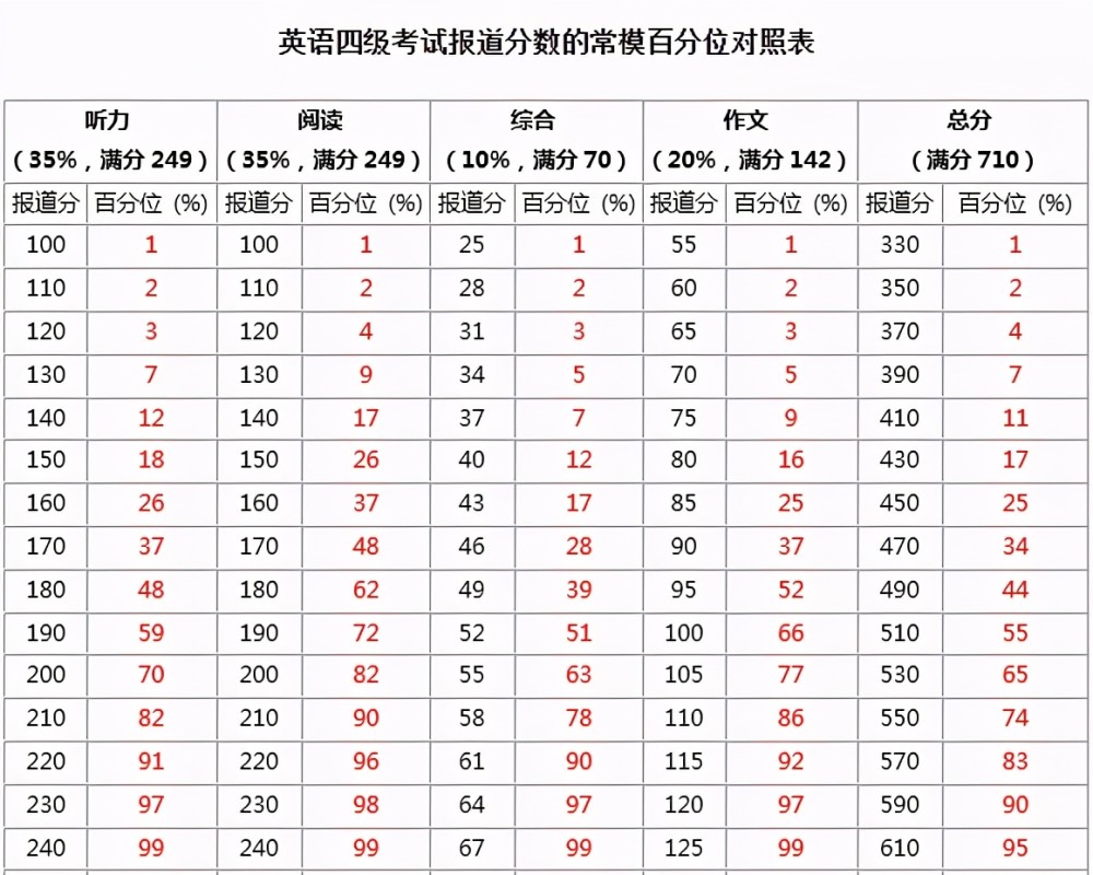 四级阅读分值