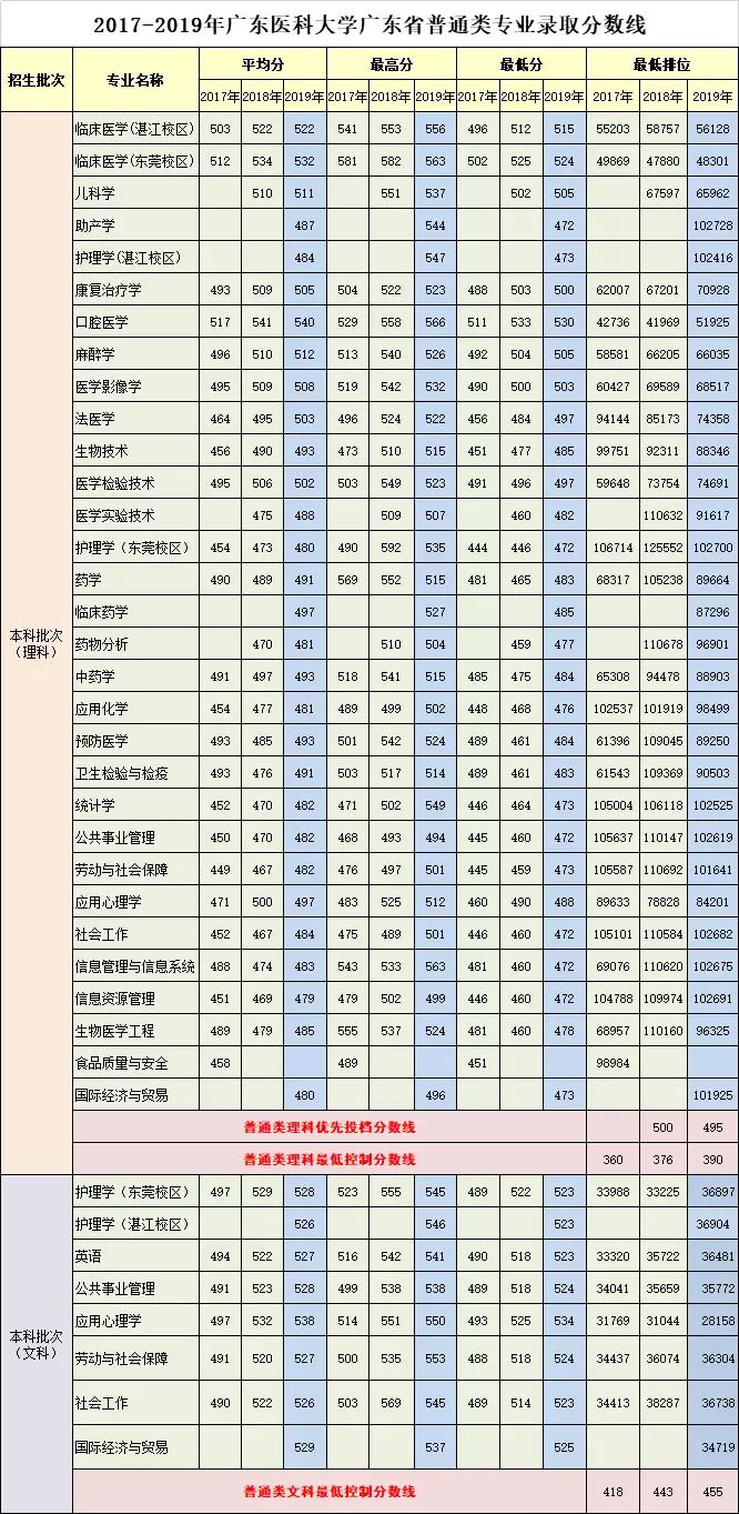 广东医学院分数线