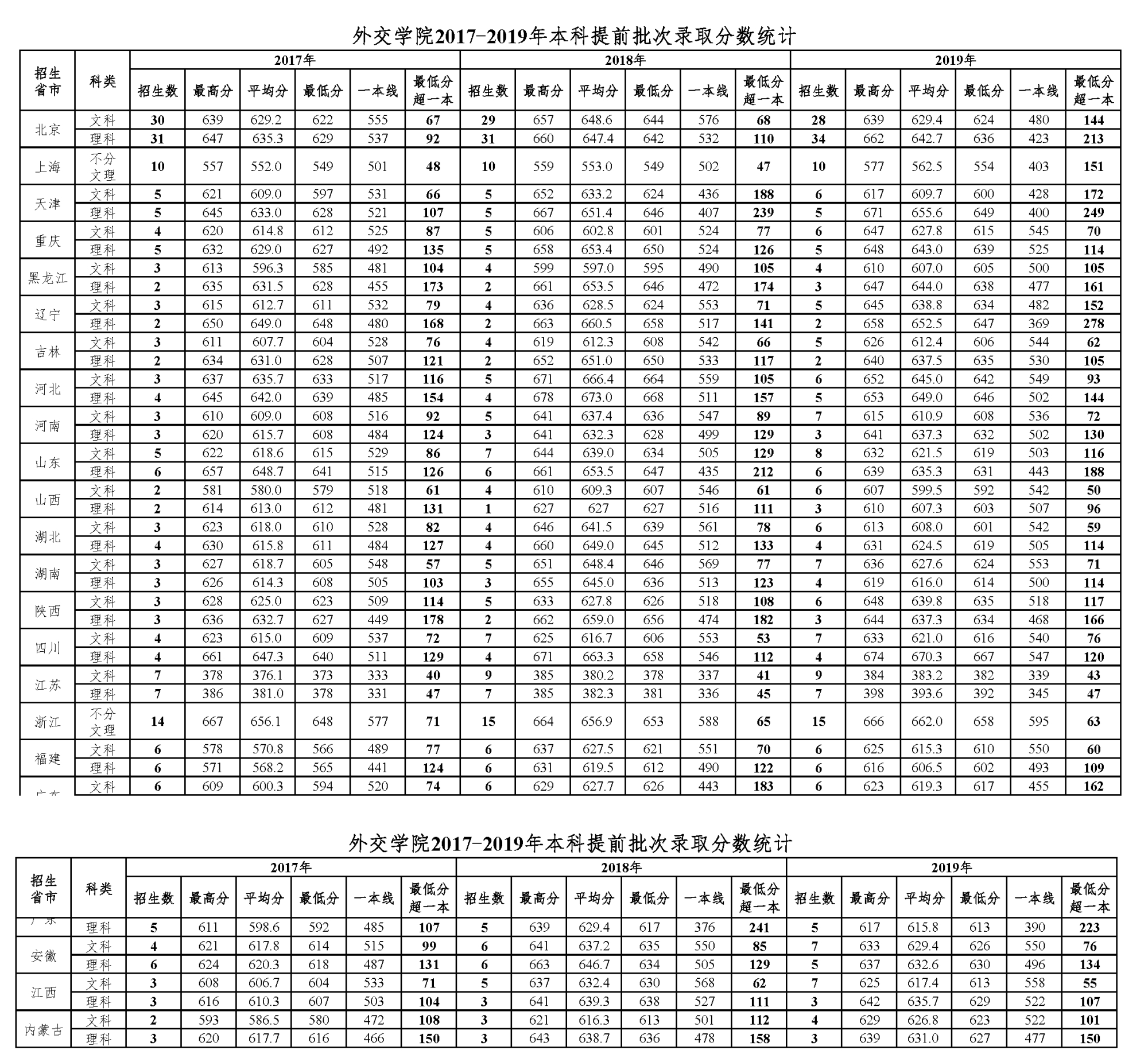 外交学院录取分数线