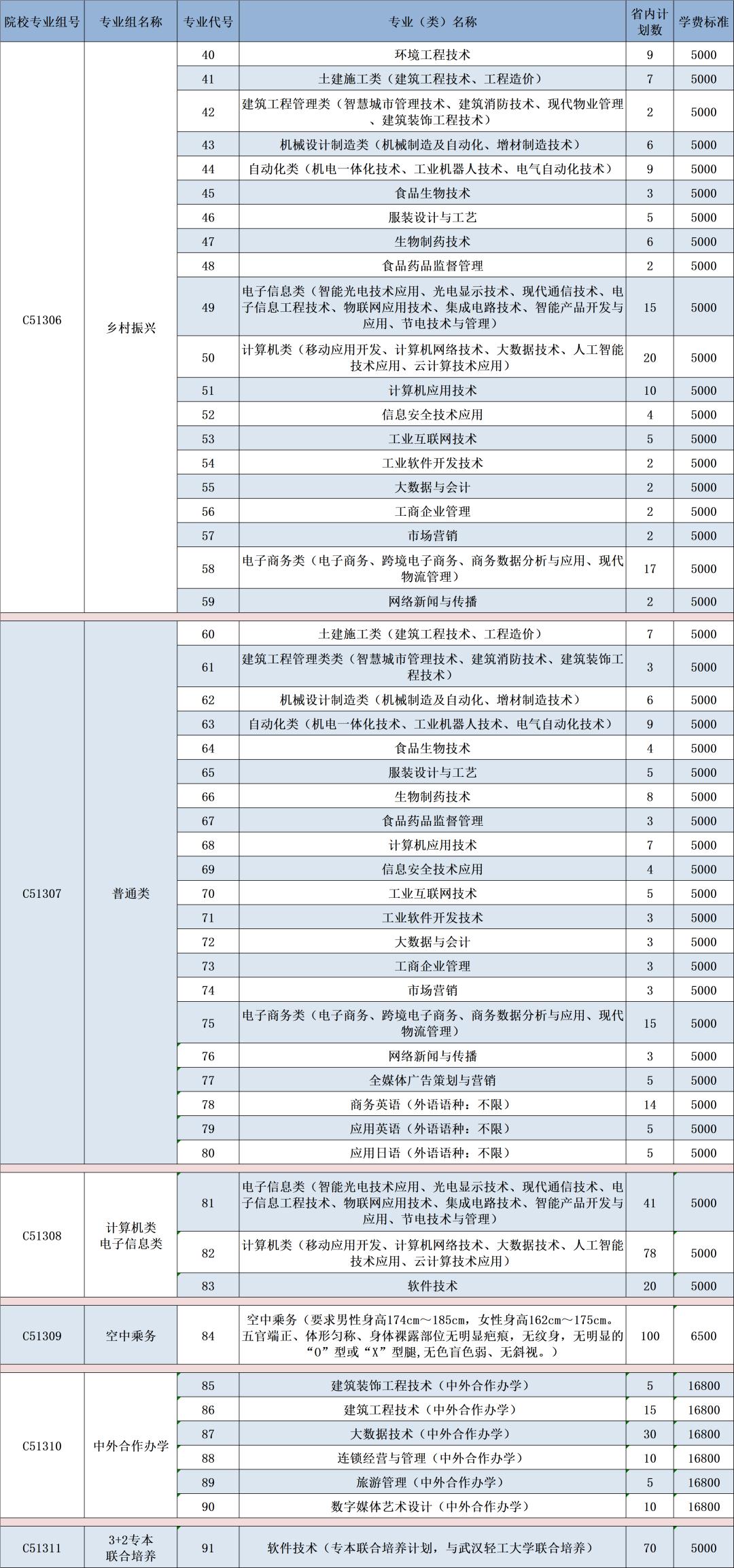 武汉职业学院分数线