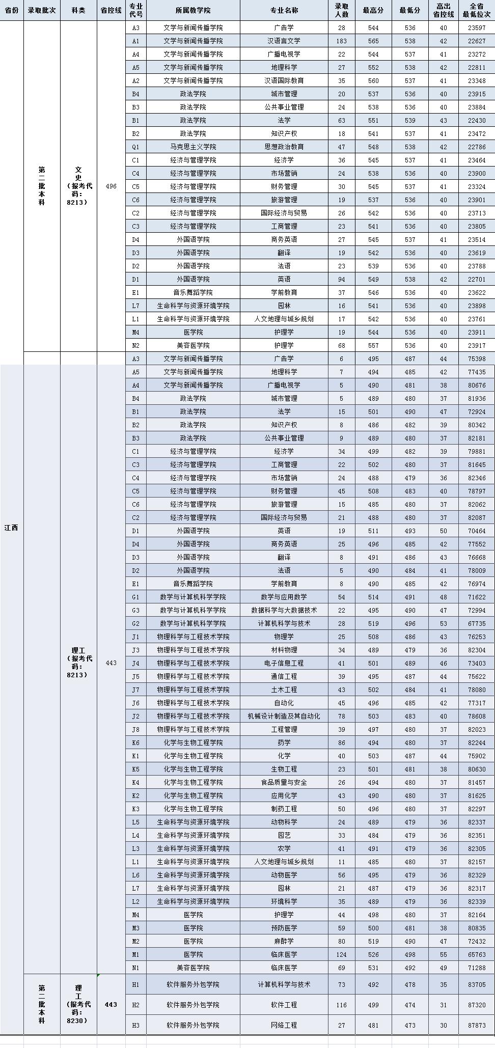 宜春学院分数线