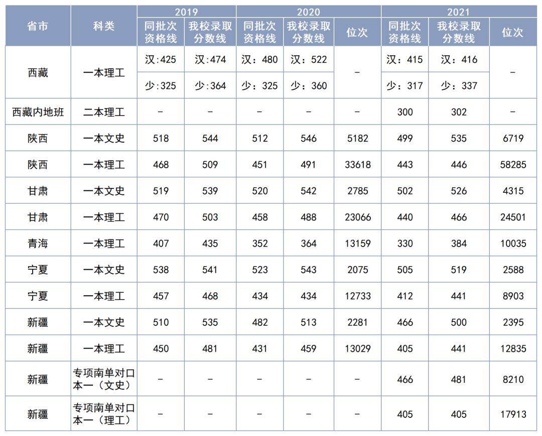 长江大学分数线