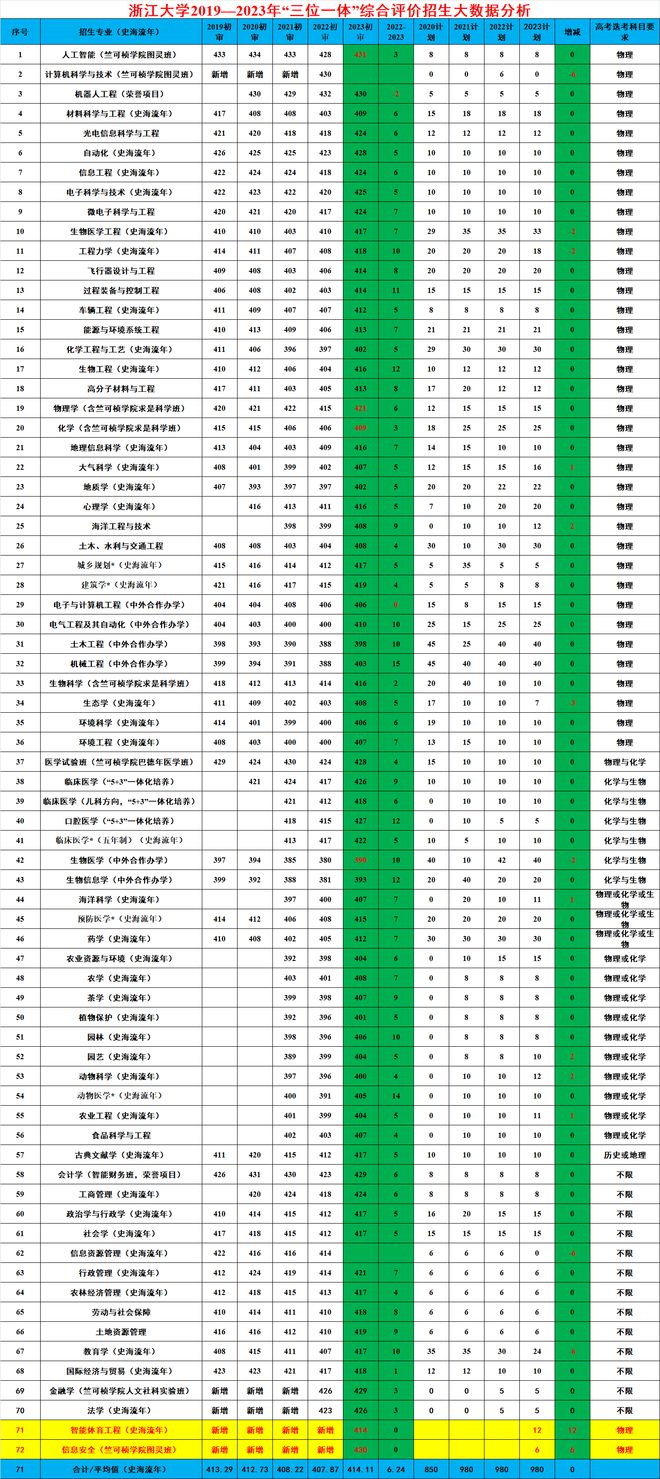 浙江大学历年分数线