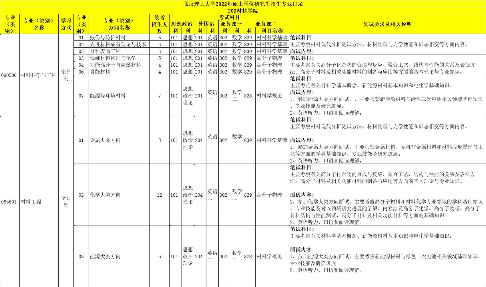 北京理工大学专业排名