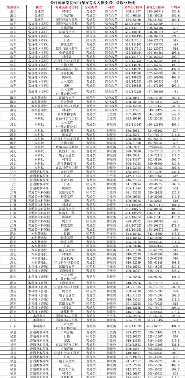 长江师范学院分数线