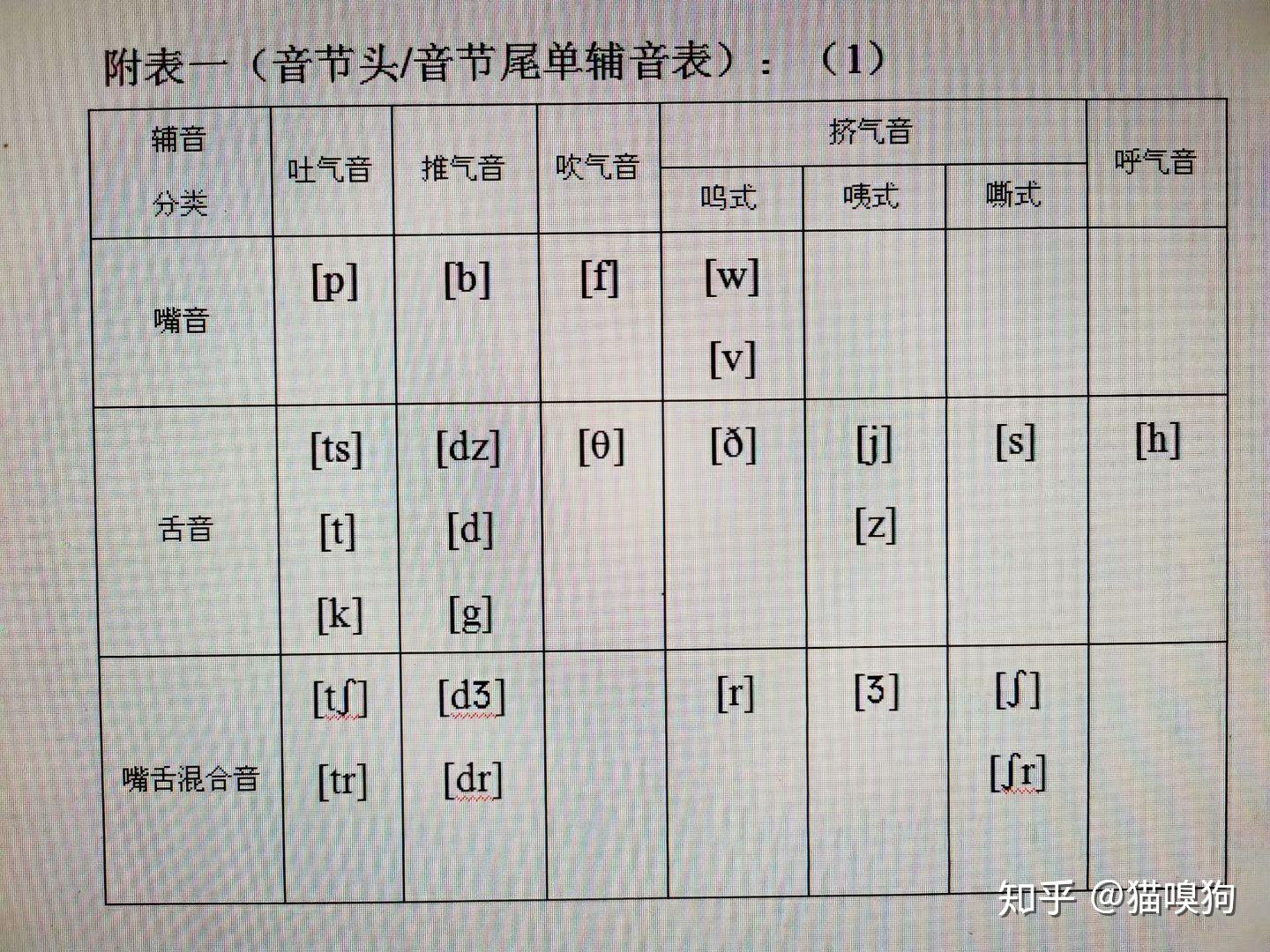 英语元音和辅音表