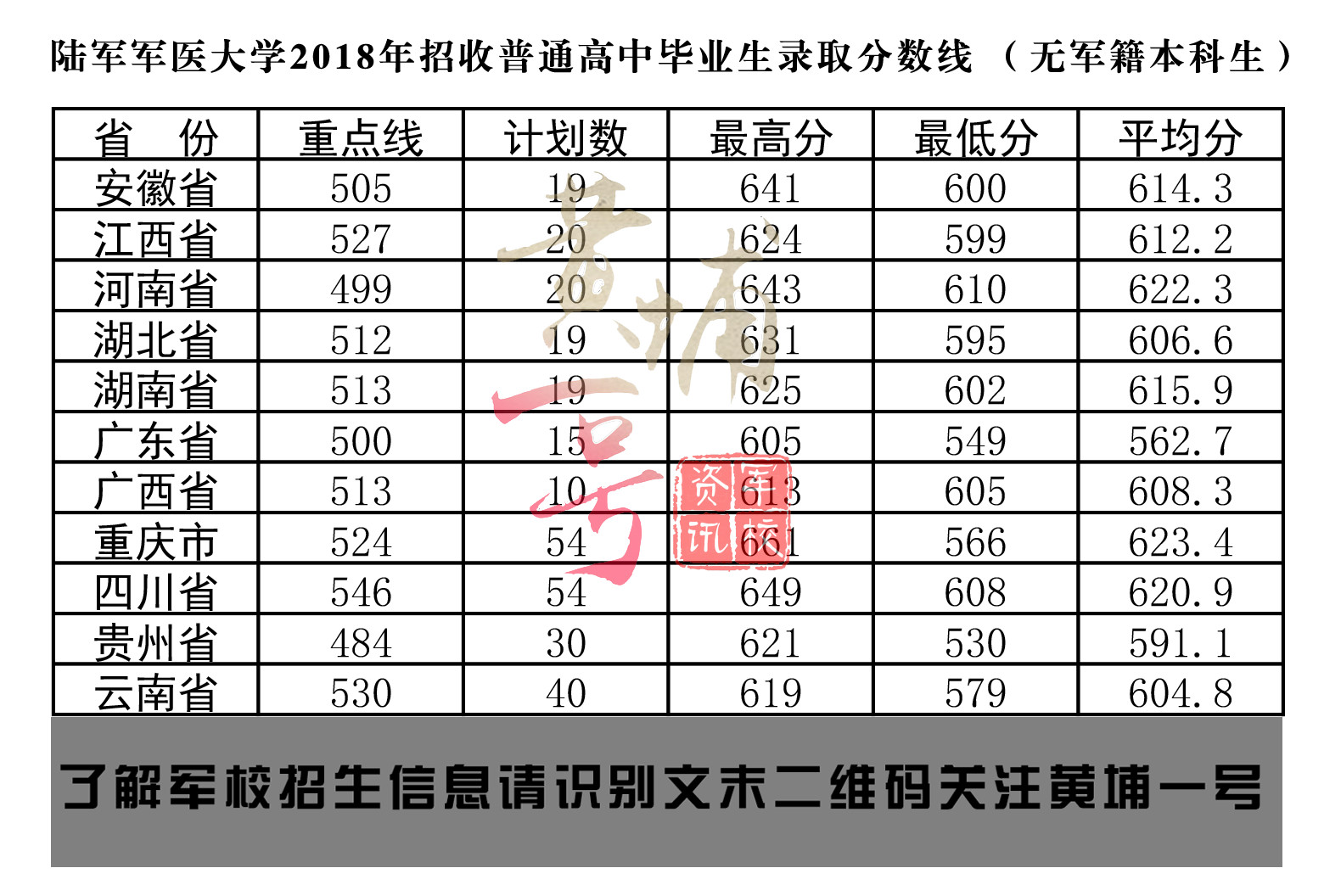 军医大学分数线