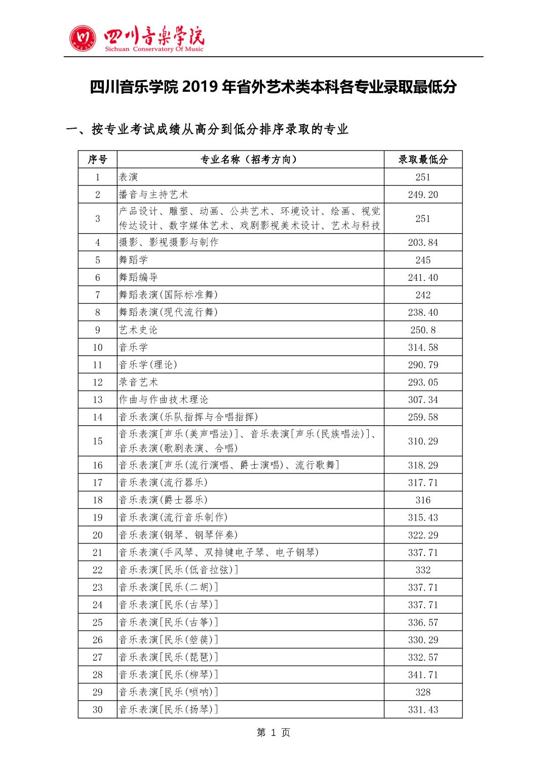 四川音乐学院分数线