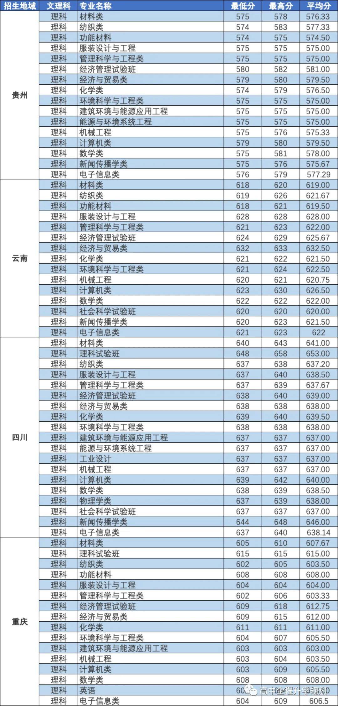 东华大学录取分数线