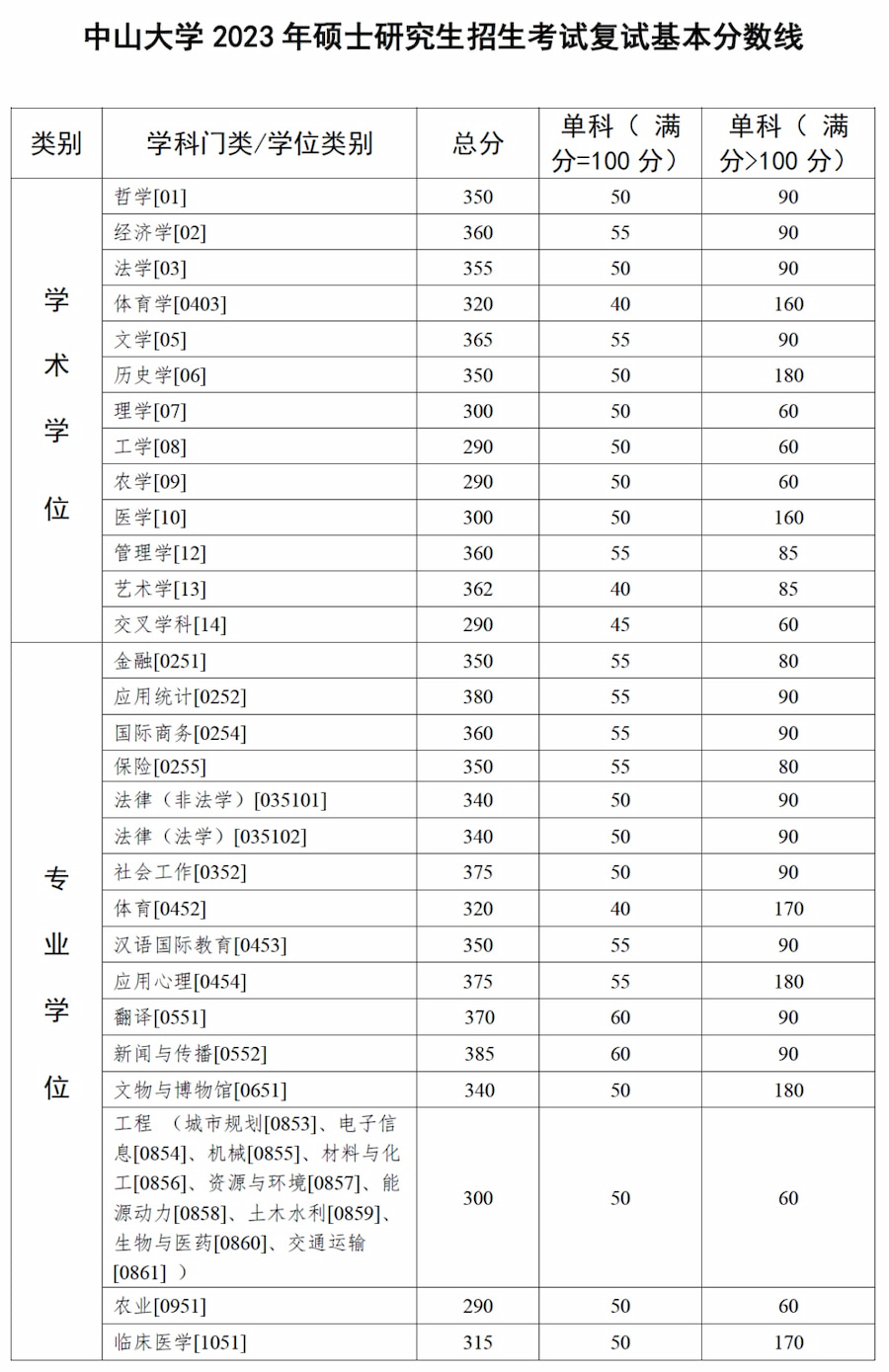 中山大学高考分数线