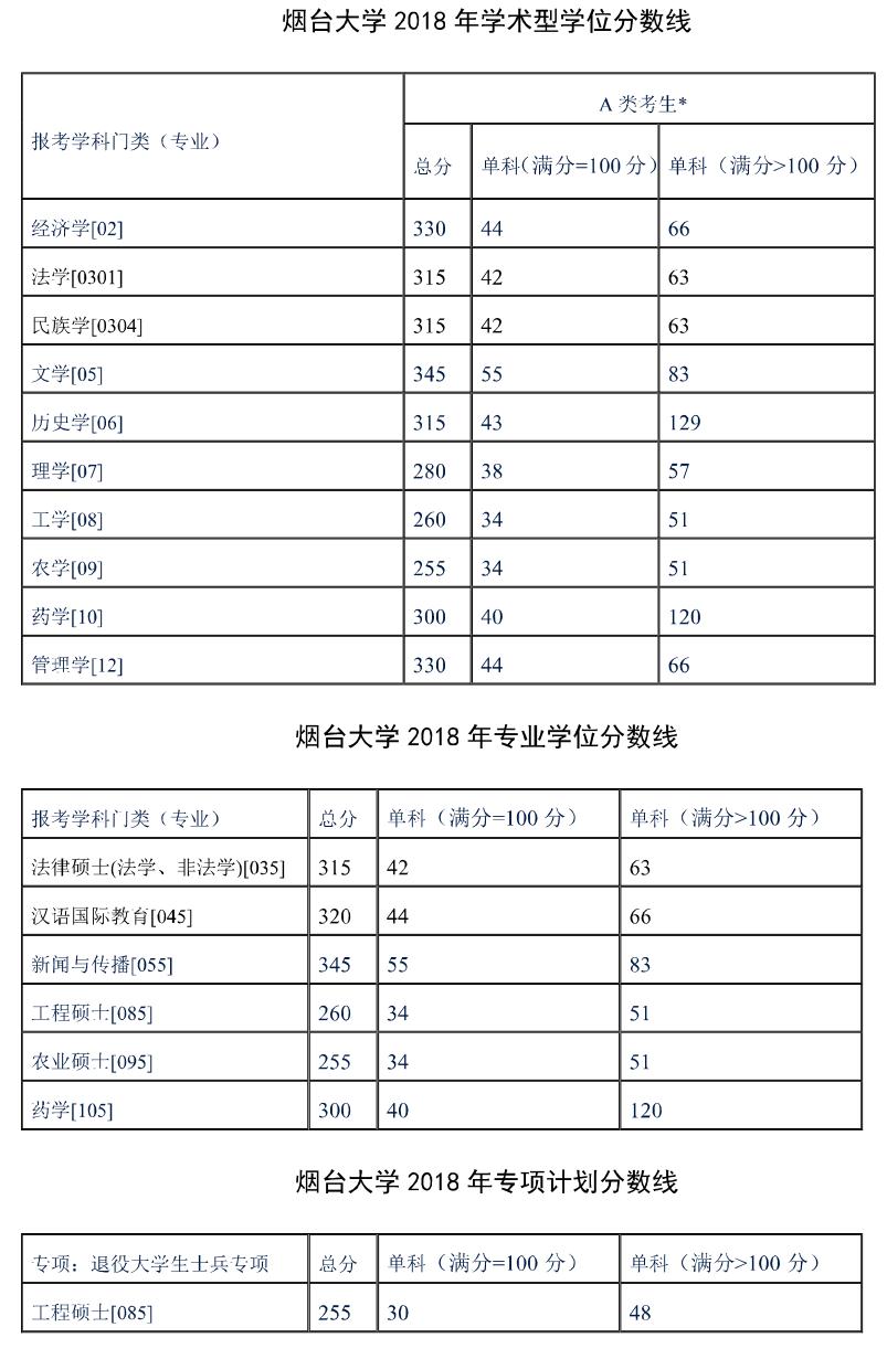 烟台大学历年分数线