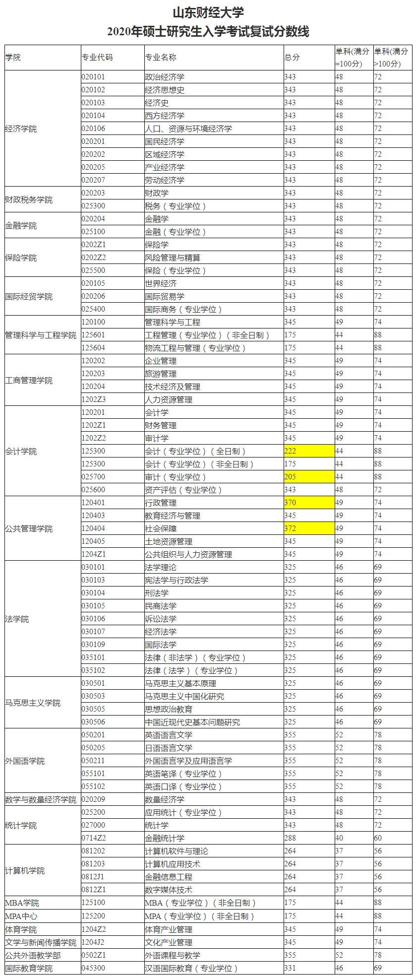 山东财经大学分数线