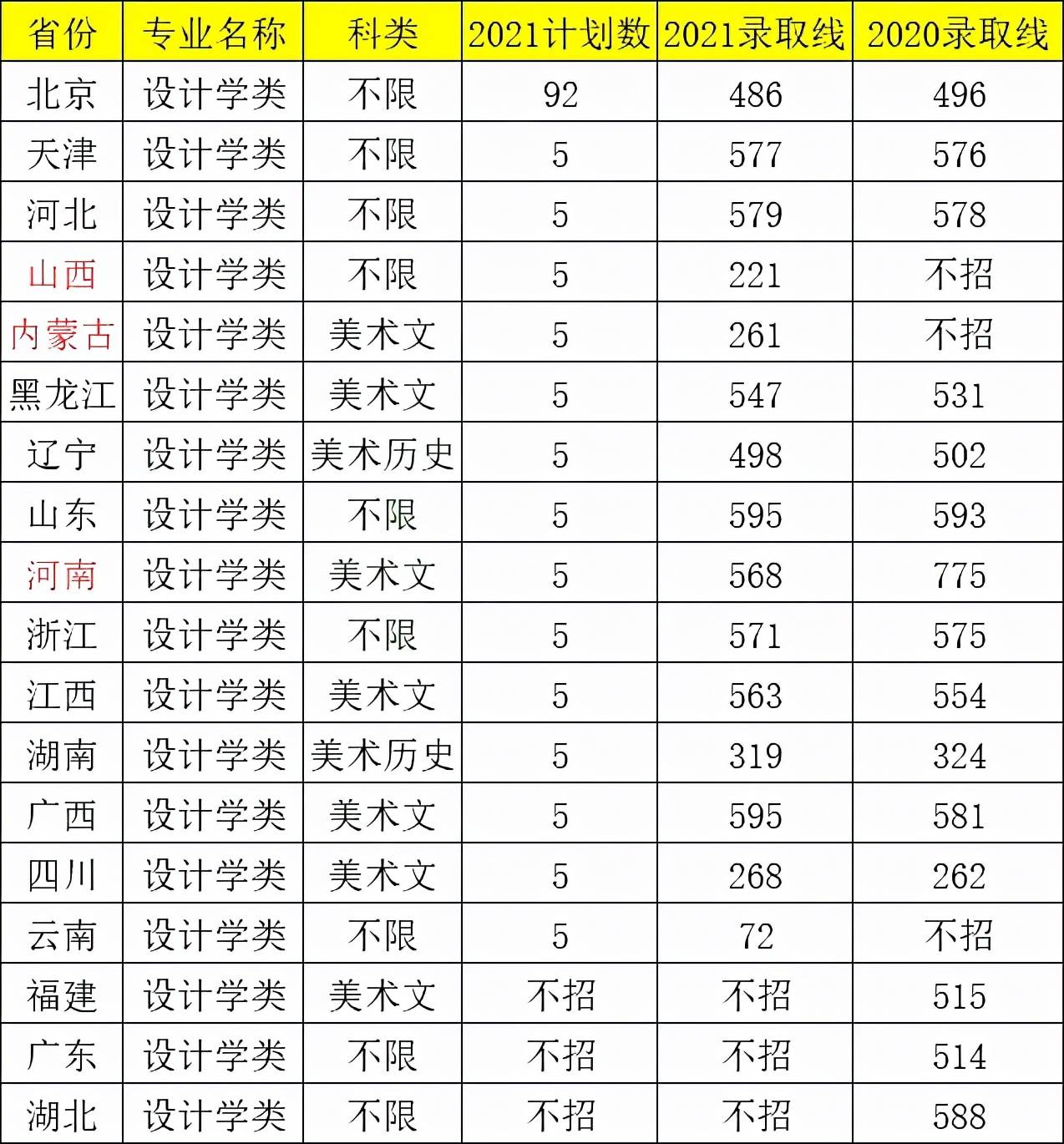 北京工商大学分数线