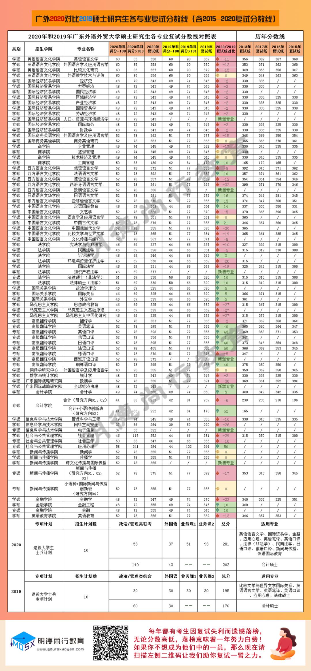 广东外语外贸分数线