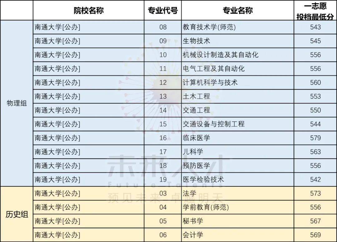 南通大学录取分数线