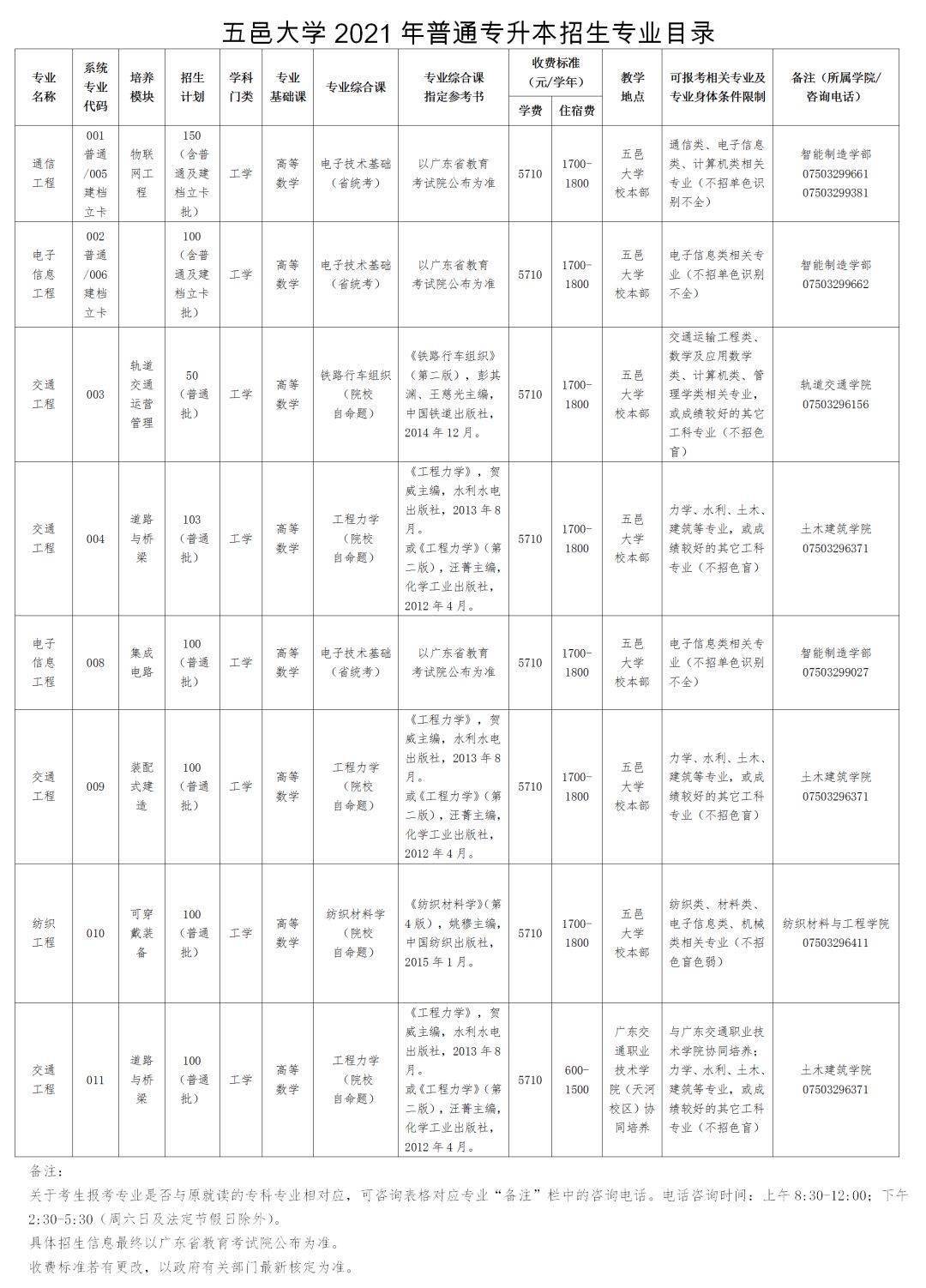 五邑大学专业