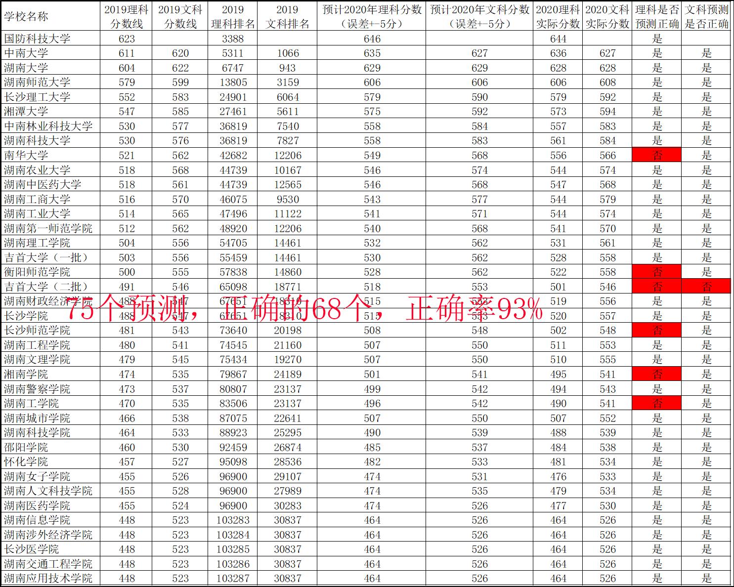 湖南商学院分数线