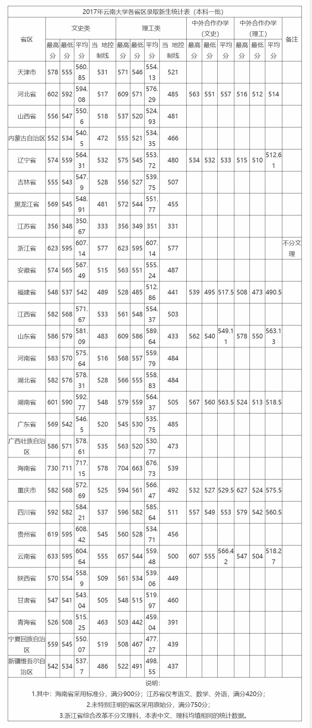 云南大学历年分数线