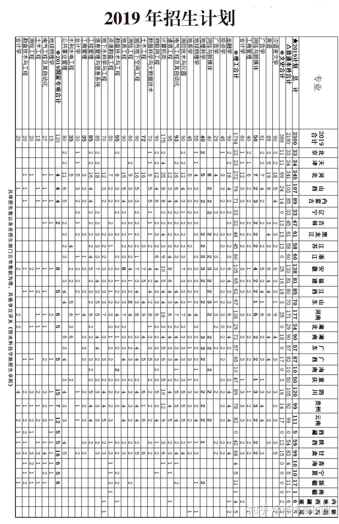 防灾科技学院分数线