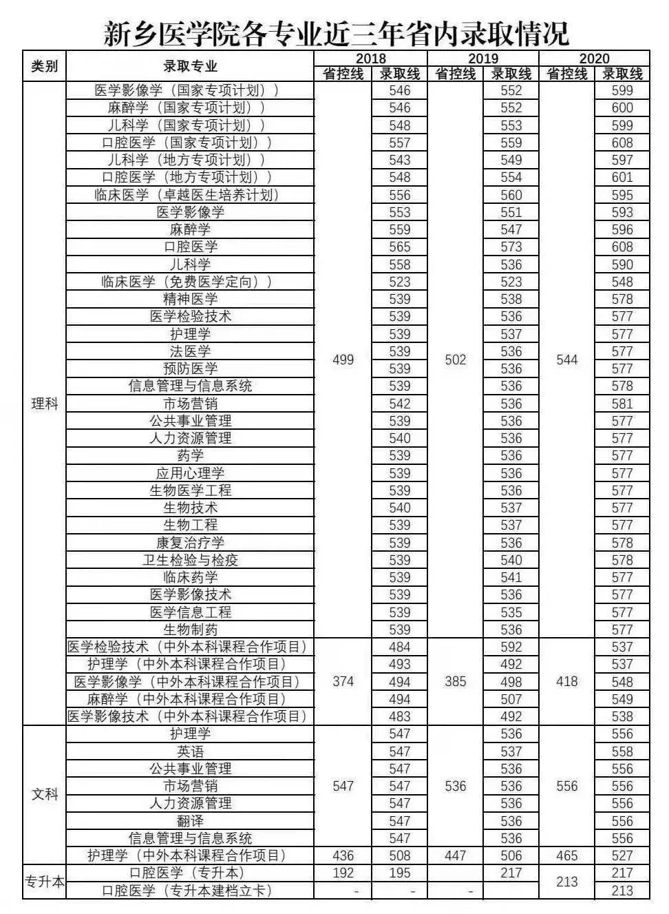 新乡医学院分数线