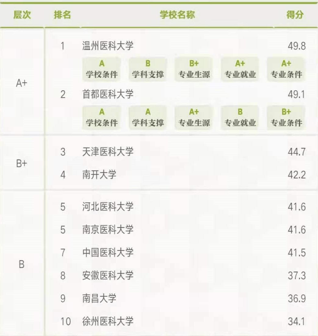 预防医学专业排名