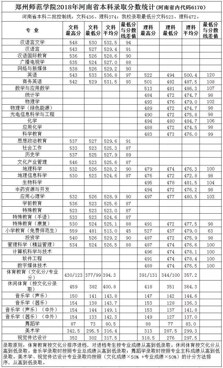 郑州师专分数线